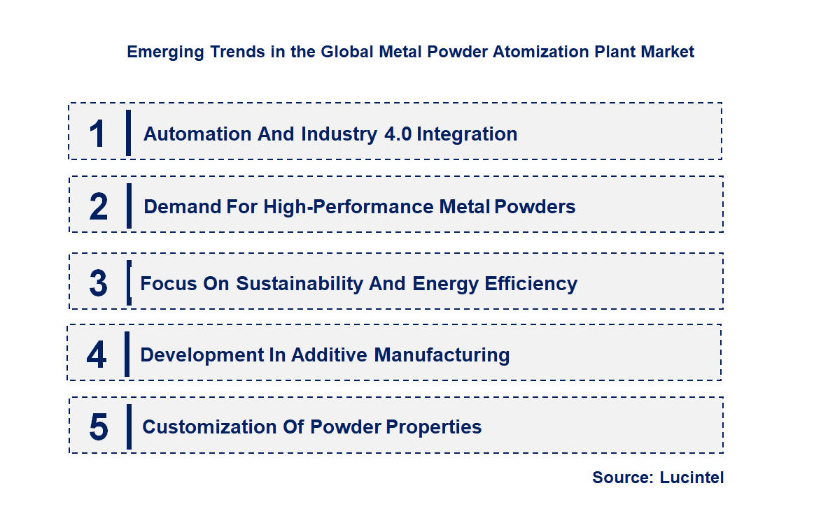 Emerging Trends in the Metal Powder Atomization Plant Market